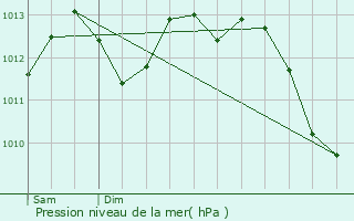 Graphe de la pression atmosphrique prvue pour Sainte-Ouenne