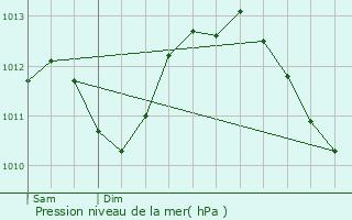 Graphe de la pression atmosphrique prvue pour Beaulieu