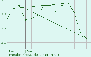 Graphe de la pression atmosphrique prvue pour Champagn