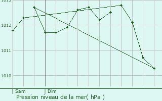 Graphe de la pression atmosphrique prvue pour Mulsanne