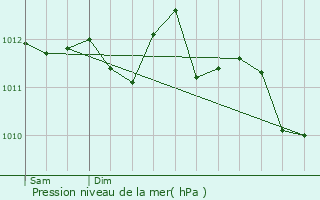 Graphe de la pression atmosphrique prvue pour Martigues