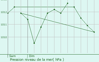 Graphe de la pression atmosphrique prvue pour Chaumont