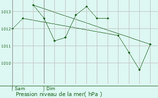 Graphe de la pression atmosphrique prvue pour Rodez