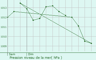 Graphe de la pression atmosphrique prvue pour Saint-Yrieix-le-Djalat