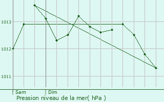 Graphe de la pression atmosphrique prvue pour Cancale