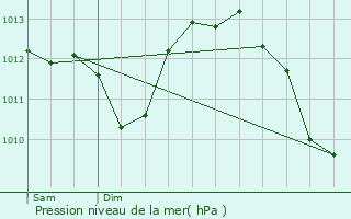 Graphe de la pression atmosphrique prvue pour Meursault