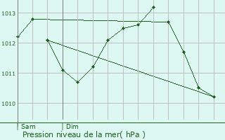 Graphe de la pression atmosphrique prvue pour Champagney