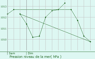 Graphe de la pression atmosphrique prvue pour Lamarche-sur-Sane