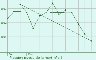 Graphe de la pression atmosphrique prvue pour Thorign-Fouillard