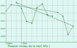 Graphe de la pression atmosphrique prvue pour Blus