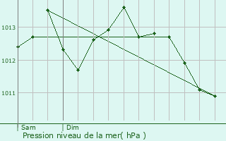 Graphe de la pression atmosphrique prvue pour Mordelles