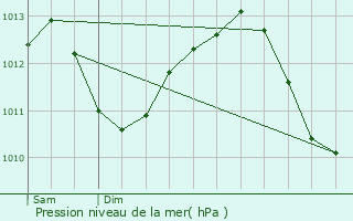 Graphe de la pression atmosphrique prvue pour Lure