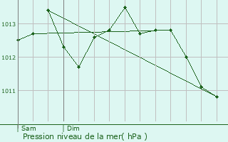 Graphe de la pression atmosphrique prvue pour Bruz