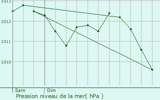 Graphe de la pression atmosphrique prvue pour Saint-Raphal