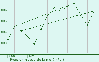 Graphe de la pression atmosphrique prvue pour Garons