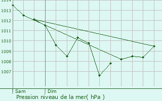 Graphe de la pression atmosphrique prvue pour Saint-Ferme