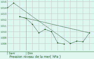 Graphe de la pression atmosphrique prvue pour Saint-Vitte-sur-Briance