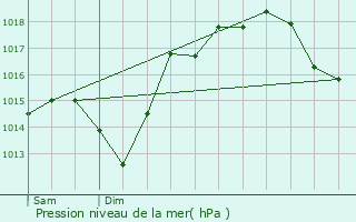 Graphe de la pression atmosphrique prvue pour Mascaraas-Haron