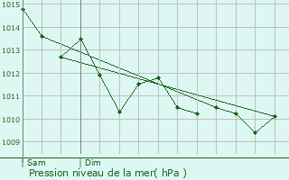 Graphe de la pression atmosphrique prvue pour Melle