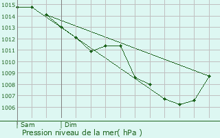 Graphe de la pression atmosphrique prvue pour La Trinitat