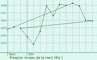 Graphe de la pression atmosphrique prvue pour Pardies-Pitat