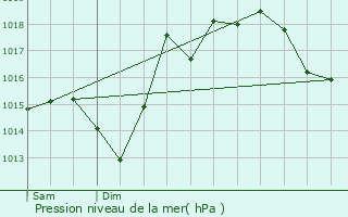 Graphe de la pression atmosphrique prvue pour Ouillon