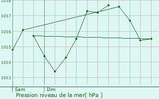 Graphe de la pression atmosphrique prvue pour Saleich