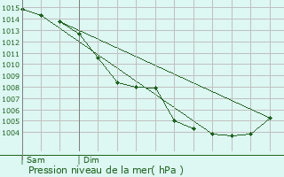 Graphe de la pression atmosphrique prvue pour Alignan-du-Vent