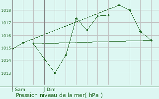 Graphe de la pression atmosphrique prvue pour Caupenne-d