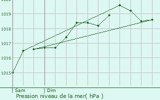 Graphe de la pression atmosphrique prvue pour Bezange-la-Petite