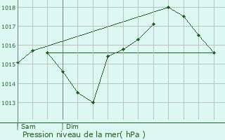 Graphe de la pression atmosphrique prvue pour Branne