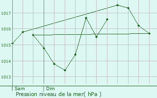 Graphe de la pression atmosphrique prvue pour Saint-Maigrin