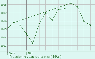 Graphe de la pression atmosphrique prvue pour Castillon-Debats