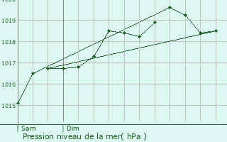 Graphe de la pression atmosphrique prvue pour Mouacourt