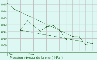 Graphe de la pression atmosphrique prvue pour Crozon-sur-Vauvre