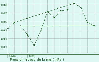 Graphe de la pression atmosphrique prvue pour Lannepax