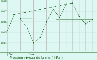 Graphe de la pression atmosphrique prvue pour Artix