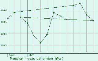 Graphe de la pression atmosphrique prvue pour Dompierre-sur-Mer