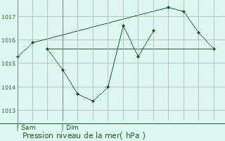 Graphe de la pression atmosphrique prvue pour Cierzac