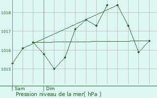 Graphe de la pression atmosphrique prvue pour Port-la-Nouvelle