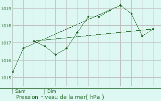 Graphe de la pression atmosphrique prvue pour Bretagne