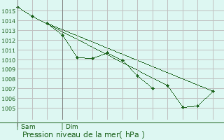 Graphe de la pression atmosphrique prvue pour Saint-Bonnet-de-Mure