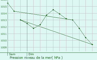 Graphe de la pression atmosphrique prvue pour Mons-en-Baroeul