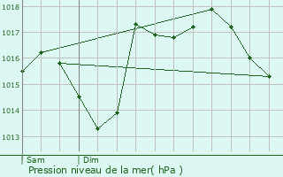 Graphe de la pression atmosphrique prvue pour Pauilhac