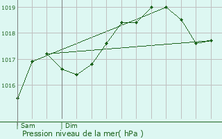 Graphe de la pression atmosphrique prvue pour Bavilliers