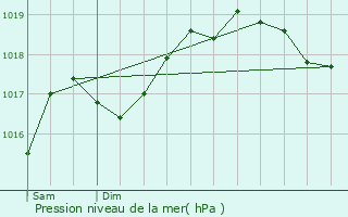 Graphe de la pression atmosphrique prvue pour Plancher-Bas