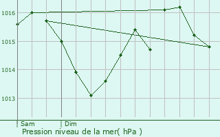 Graphe de la pression atmosphrique prvue pour Saint-Aubin-la-Plaine