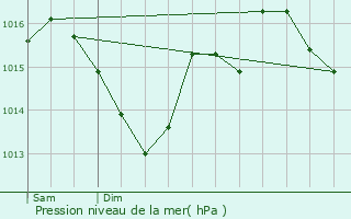 Graphe de la pression atmosphrique prvue pour Velluire