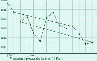 Graphe de la pression atmosphrique prvue pour Haute-Goulaine