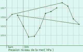 Graphe de la pression atmosphrique prvue pour Hautefage-la-Tour